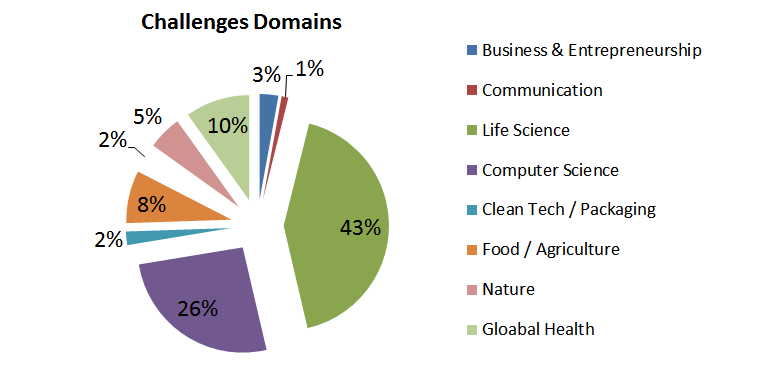 Open Innovation platforms challenges per domain
