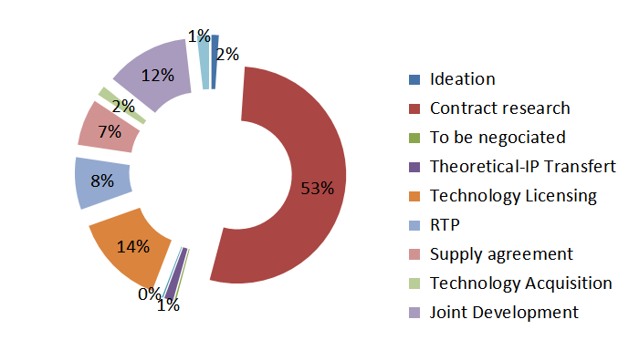 Open Innovation platforms contracts by type