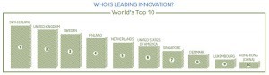 innovation ranking