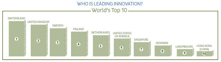 Le classement mondial de l'innovation